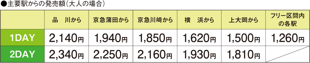 三浦半島1DAY・2DAYきっぷ料金表